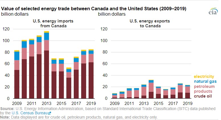 Canada is the largest source of U.S. energy imports -oilandgas360