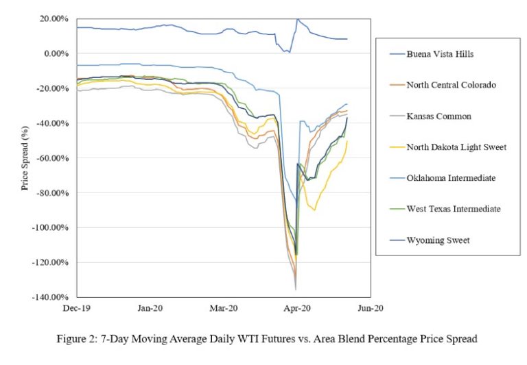 Differential Price Recovery How Regional Forces Are Bringing Benchmark