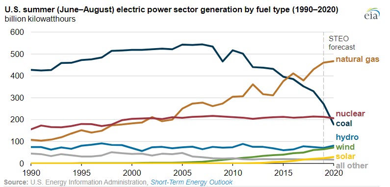 EIA expects 2020 summer US electricity demand to be lowest since 2009 - fig 2- oilandgas360