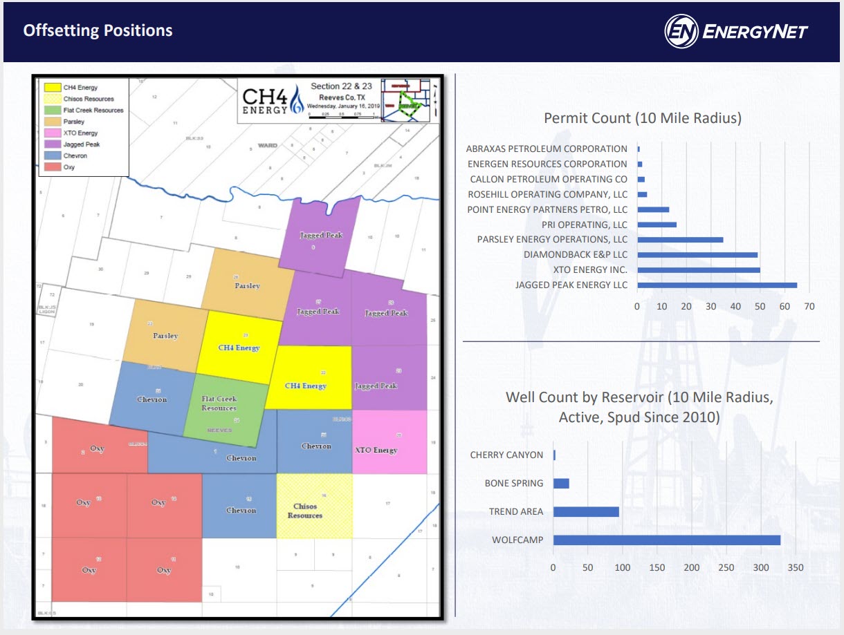 EnergyNetcom t leasehold rights and optional operated working interest in 26 shallow oil and gas properties located in Reeves County -oilandgas360