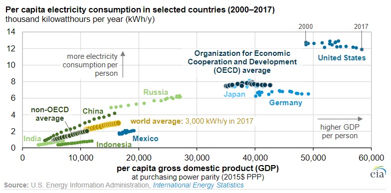 Global electricity consumption continues to rise faster than population - Fig -1 - oilandgas360