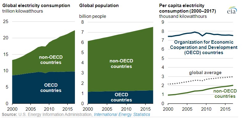 Global electricity consumption continues to rise faster than population - Fig -2 - oilandgas360