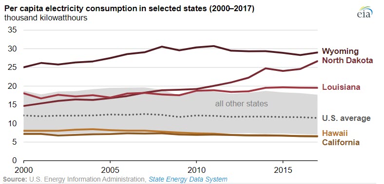 Global electricity consumption continues to rise faster than population - Fig -3 - oilandgas360