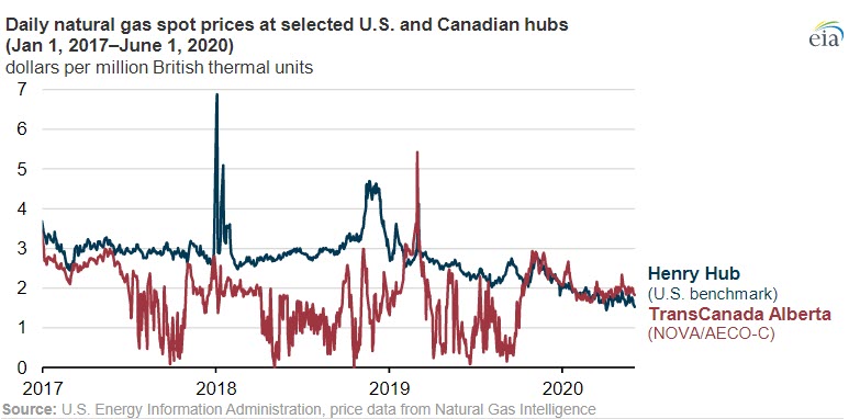Higher Western Canada spot prices limit US natural gas imports from Canada -oilandgas360-Fig 2
