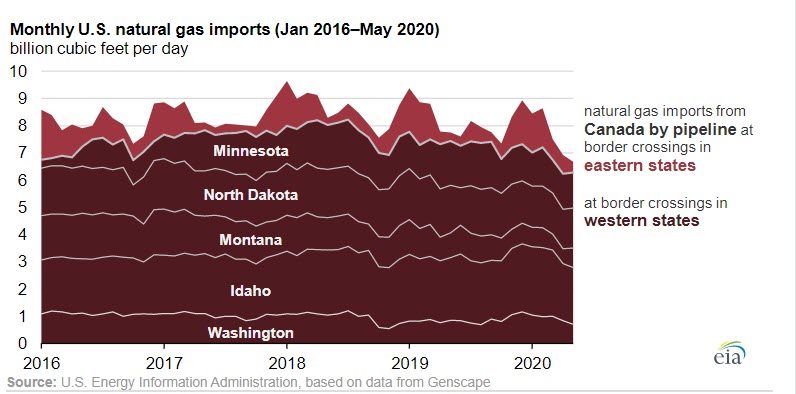 Higher Western Canada spot prices limit US natural gas imports from Canada -oilandgas360