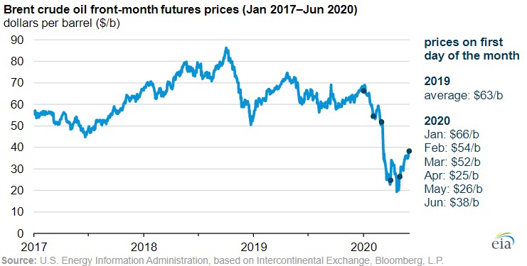 Lower crude oil prices will mean less exploration and development fig 2 - oilandgas360