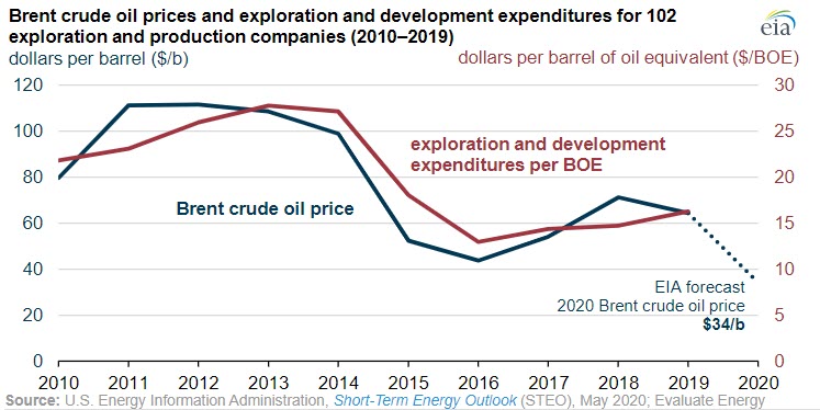 Lower crude oil prices will mean less exploration and development - oilandgas360