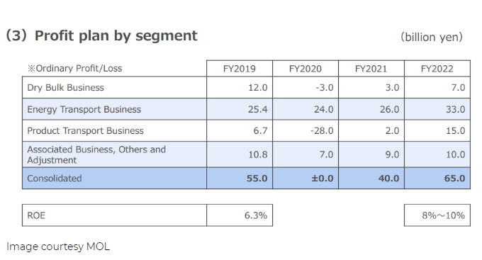 MOL shrinking fleet by 40 ships - chart 1 -provided by MOL - oilandgas360