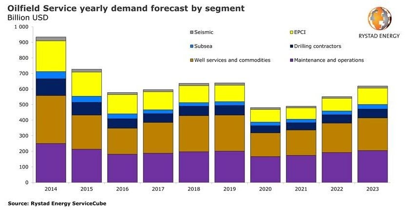 Oilfield Services May Not Recover Until 2023-oilandgas360