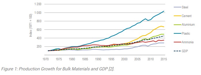 Post-COVID Global Oil Demand Series – Part 1- Petrochemicals and Construction Materials -oilandgas360