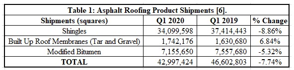 Post-COVID Global Oil Demand Series – Part 1- Petrochemicals and Construction Materials - - table 1 oilandgas360