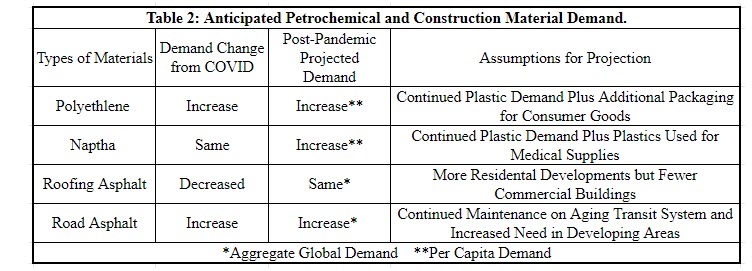 Post-COVID Global Oil Demand Series – Part 1- Petrochemicals and Construction Materials - - table 2 oilandgas360