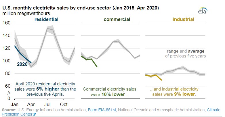 Stay-at-home orders led to less commercial and industrial electricity use in April- oilandgas360