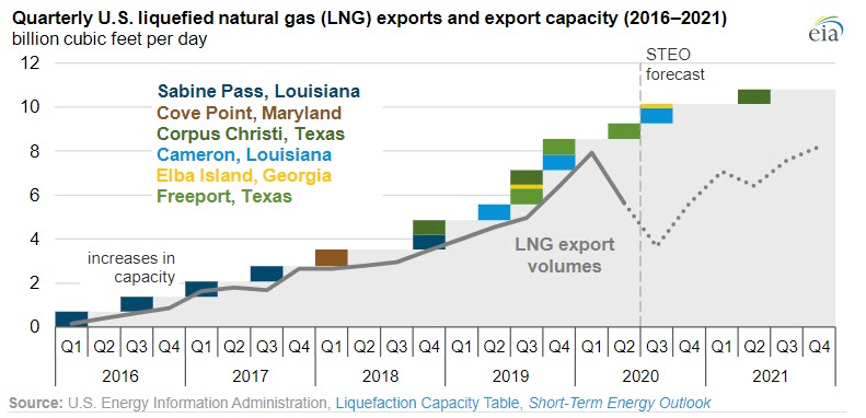 US liquefied natural gas exports have declined by more than half so far in 2020 -oilandgas360- Fig 2