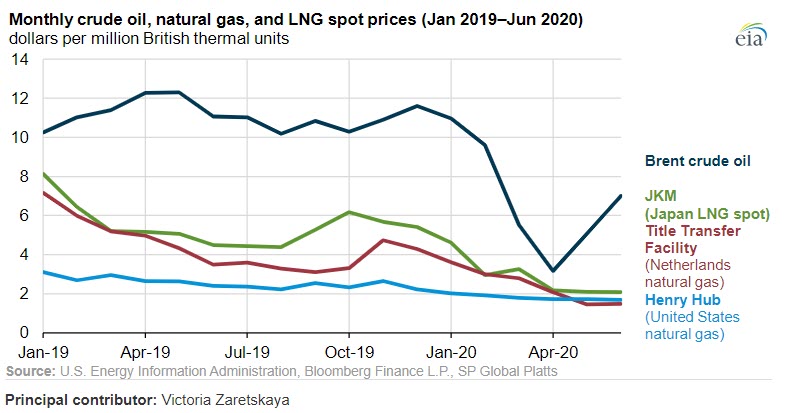 US liquefied natural gas exports have declined by more than half so far in 2020 -oilandgas360- Fig 3
