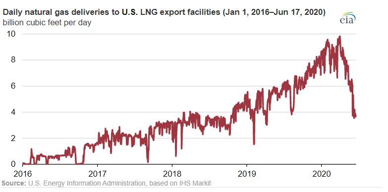 US liquefied natural gas exports have declined by more than half so far in 2020 -oilandgas360
