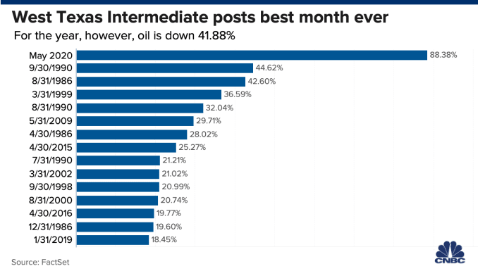 Oil jumps nearly 90% in May to $35, registering best month on record-oil and gas 