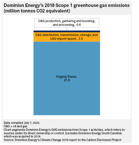 Dominion points to ESG as key factor in decision to off-load gas assets -fig 3 -oilandgas360