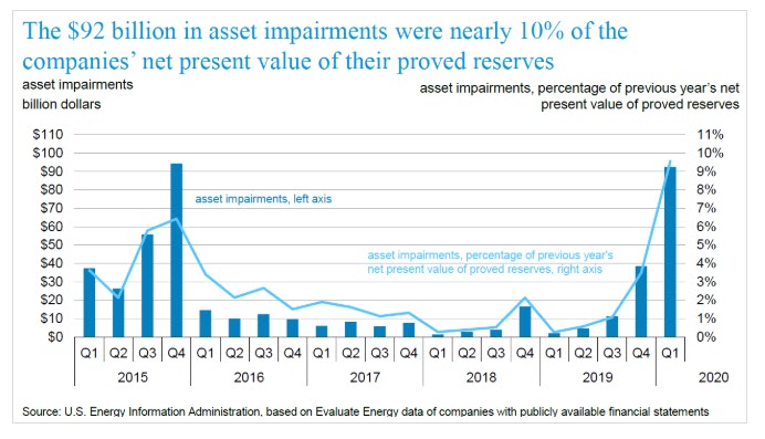 EIA -Financial Review First-Quarter 2020 -oilandgas360