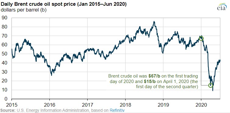 Early 2020 drop in crude oil prices led to write-downs of US oil producers assets - oilandgas360 - Fig 2