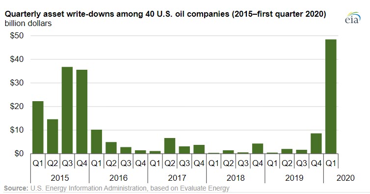 Early 2020 drop in crude oil prices led to write-downs of US oil producers assets -oilandgas360