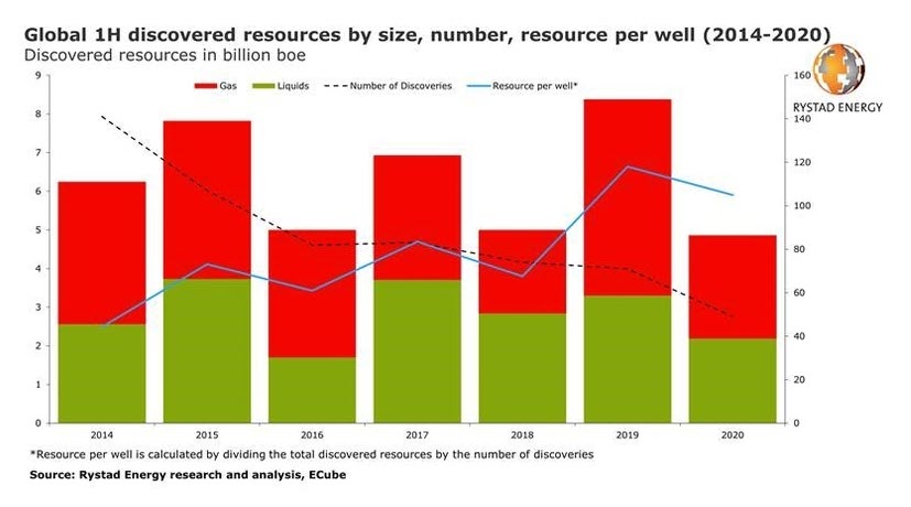 Half-year discoveries total 4.9 billion boe lowest of the century -oilandgas360