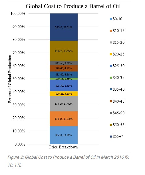 Crude Oil Barrel Breakdown