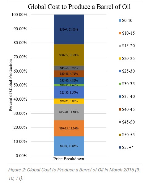 Oil Profitability Around the World - or - What is the cost to keep their social programs running -oilandgas360 -fig 2