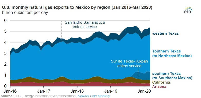 U.S. natural gas exports to Mexico set to rise with completion of the Wahalajara system -Fig 2 -oilandgas360