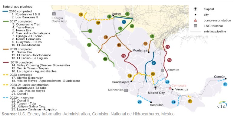 U.S. natural gas exports to Mexico set to rise with completion of the Wahalajara system -oilandgas360