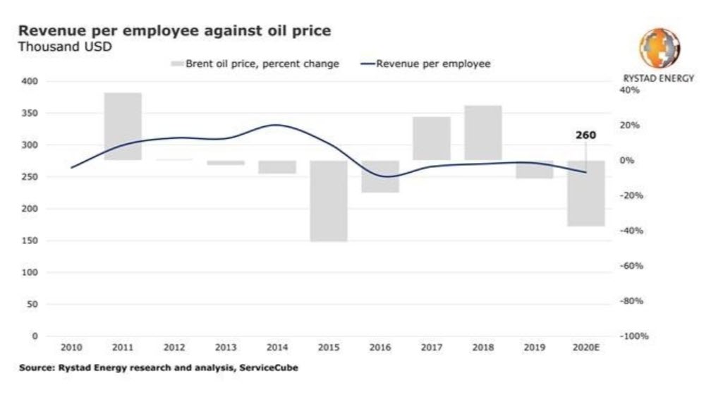 Covid-19 pushes OFS headcount to lowest level in over a decade revenue per employee set to decline- oilandgas360 -Fig 2