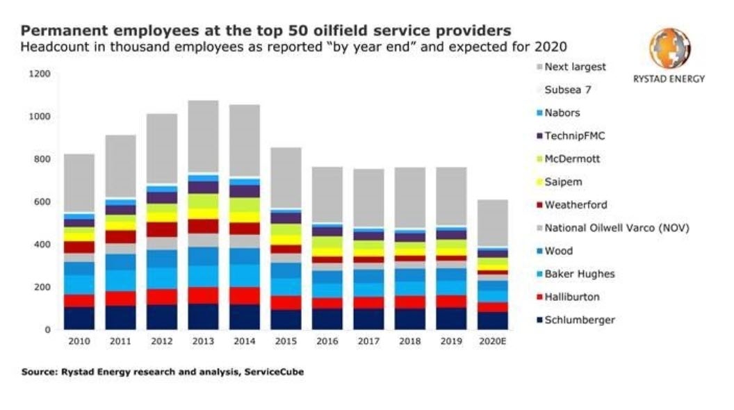 Covid-19 pushes OFS headcount to lowest level in over a decade revenue per employee set to decline- oilandgas360