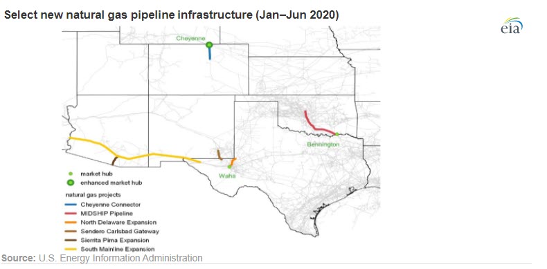 In the first half of 2020, about 5 Bcf -d of natural gas pipeline capacity entered service -oilandgas360 - fig 2