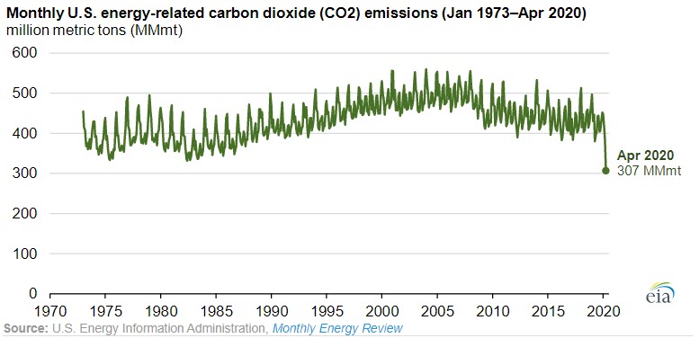 Monthly U.S. energy-related CO2 emissions in April were the lowest in decades -oilandgas360- fig 1