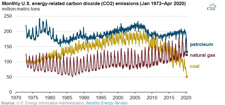 Monthly U.S. energy-related CO2 emissions in April were the lowest in decades -oilandgas360- fig 2