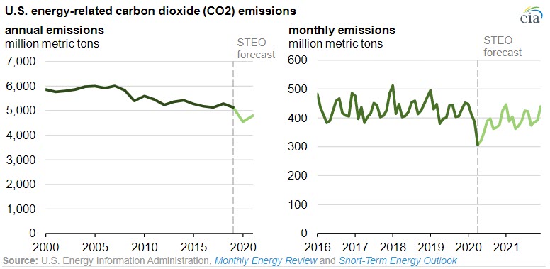 Monthly U.S. energy-related CO2 emissions in April were the lowest in decades -oilandgas360- fig 3