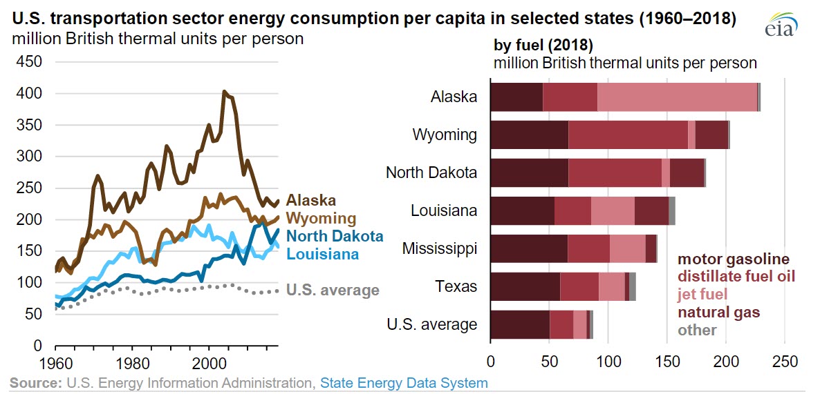 More energy is used per person for transportation in states with low population density - oilandgas360 Fig 2