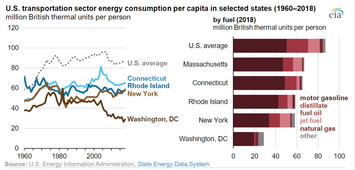 More energy is used per person for transportation in states with low population density - oilandgas360 Fig 3