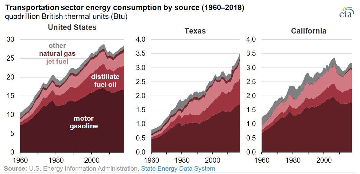 More energy is used per person for transportation in states with low population density - oilandgas360 Fig 4