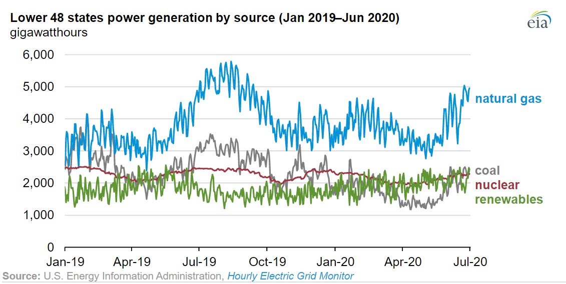 More power generation came from natural gas in first half of 2020 than first half of 2019 - oilandgas360 fig 2