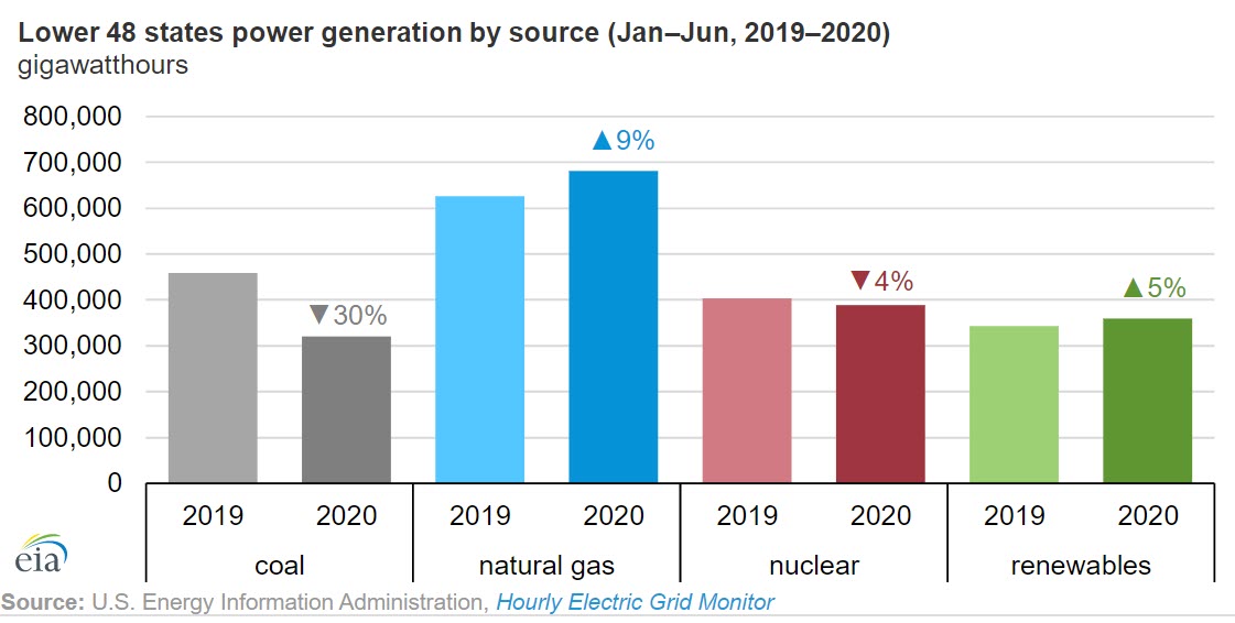More power generation came from natural gas in first half of 2020 than first half of 2019 - oilandgas360 fig 3