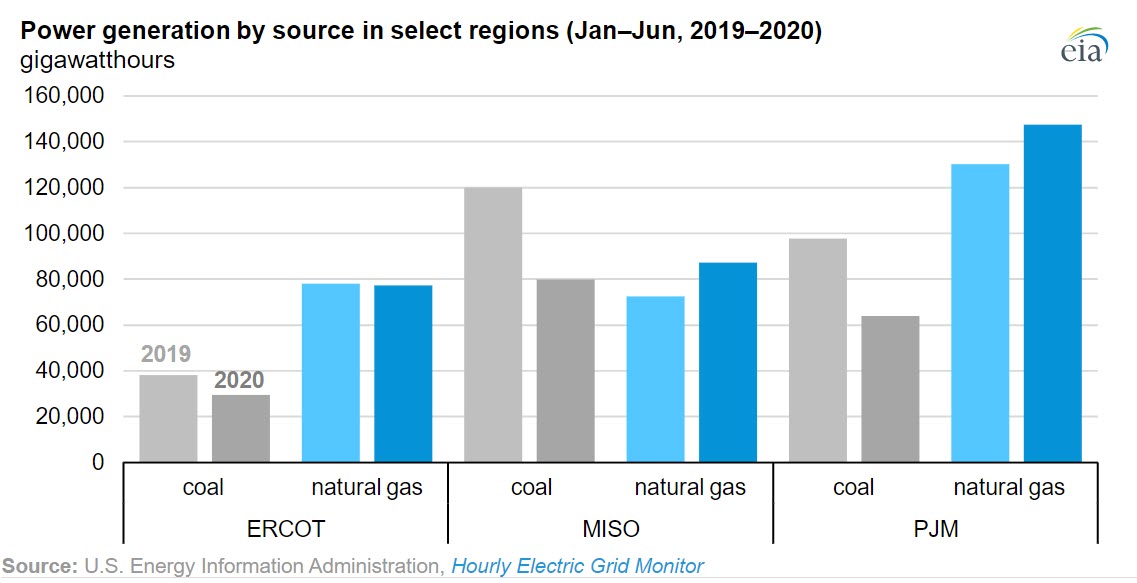 More power generation came from natural gas in first half of 2020 than first half of 2019 - oilandgas360