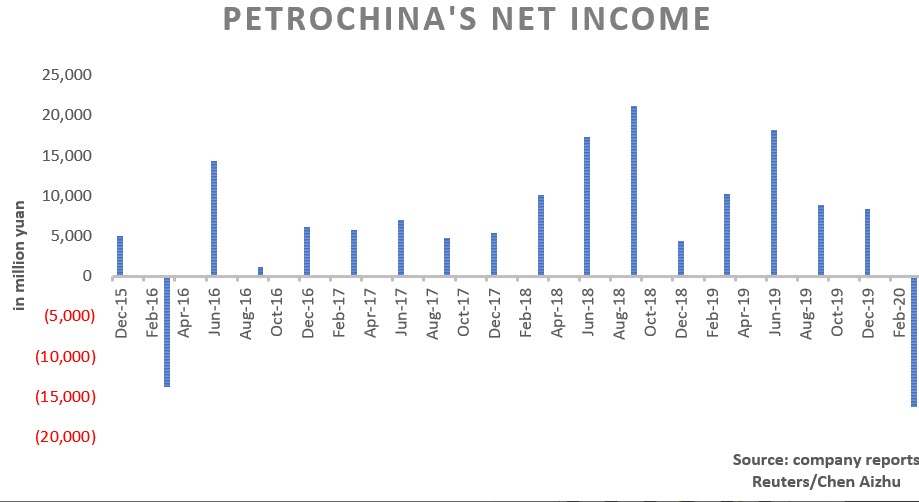 PetroChina posts 4 4 billion H1 loss pledges near-zero emissions by 2050 -oilandgas360