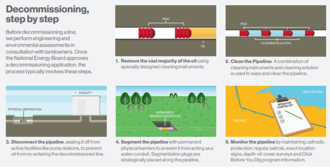 Figure 7: Steps Taken to Decommission a Pipeline [22] 