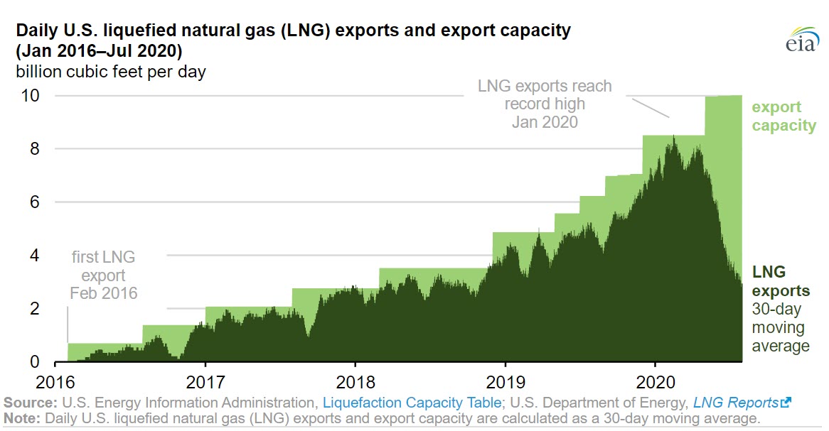 U.S. liquefied natural gas exports remain at low levels this summer - oilandgas360 fig 1