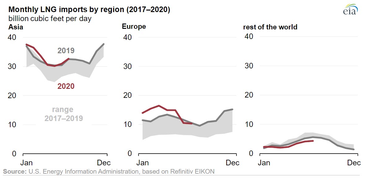 U.S. liquefied natural gas exports remain at low levels this summer - oilandgas360 fig 3