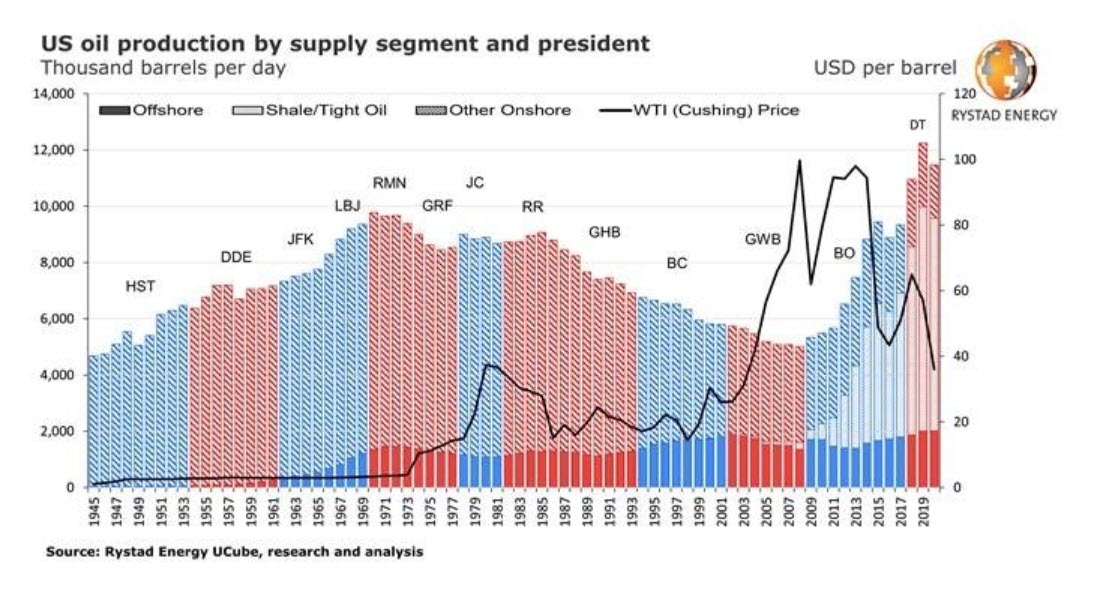 US presidents and oil production A deep dive into Obama and Trump records Bidens proposed plan -oilandgas360 Fig 1