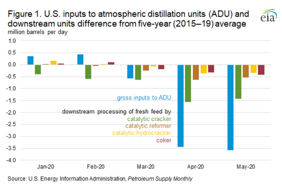 US refineries respond to record-low demand by decreasing inputs to certain downstream units - oilandgas360 - fig 1