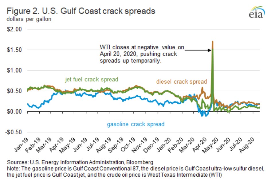 US refineries respond to record-low demand by decreasing inputs to certain downstream units - oilandgas360 - fig 2