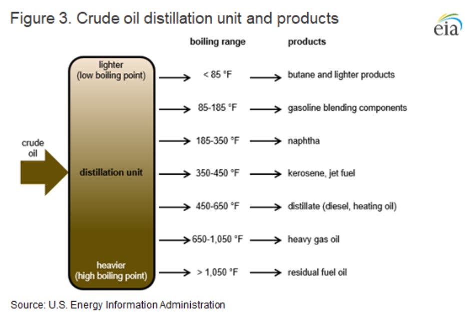 https://www.oilandgas360.com/wp-content/uploads/2020/08/US-refineries-respond-to-record-low-demand-by-decreasing-inputs-to-certain-downstream-units-oilandgas360-fig-3.jpg